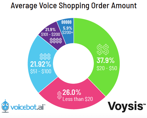Talk to Discovered Book Voice Order AmountTypes of Voice Shopping Orders Amounts