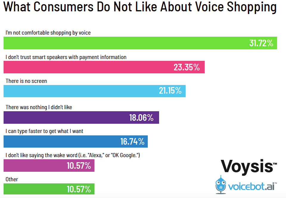 Talk to Discovered Book I don't like it! What Consumers Do Not Like About Voice Shopping
