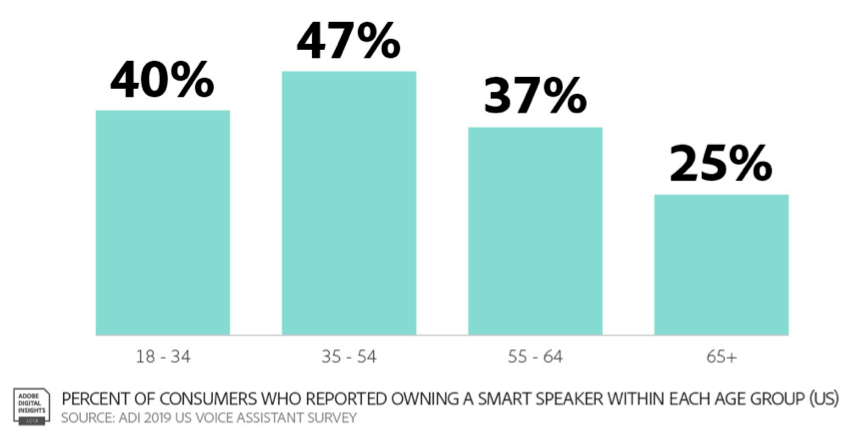 Talk to Discovered Book Smart Speaker Demographics