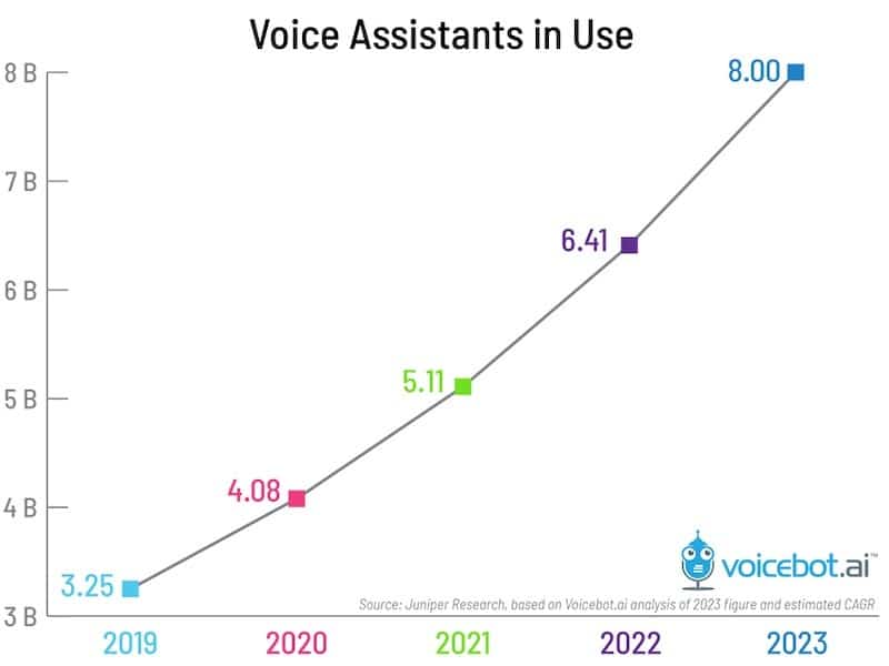 Talk to Discovered Book 3.25 Billion Voice Assistants